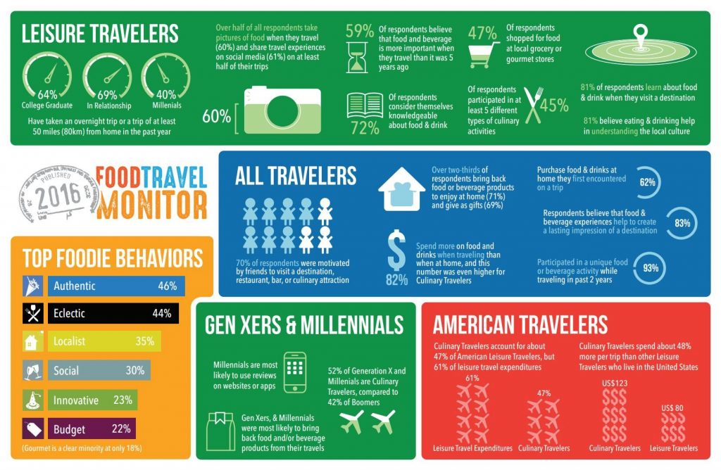 wyzwania turystyka kulinarna food travel monitor